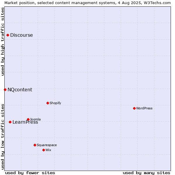 Market position of LearnPress vs. Discourse vs. NQcontent