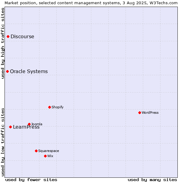 Market position of LearnPress vs. Discourse vs. Oracle Systems