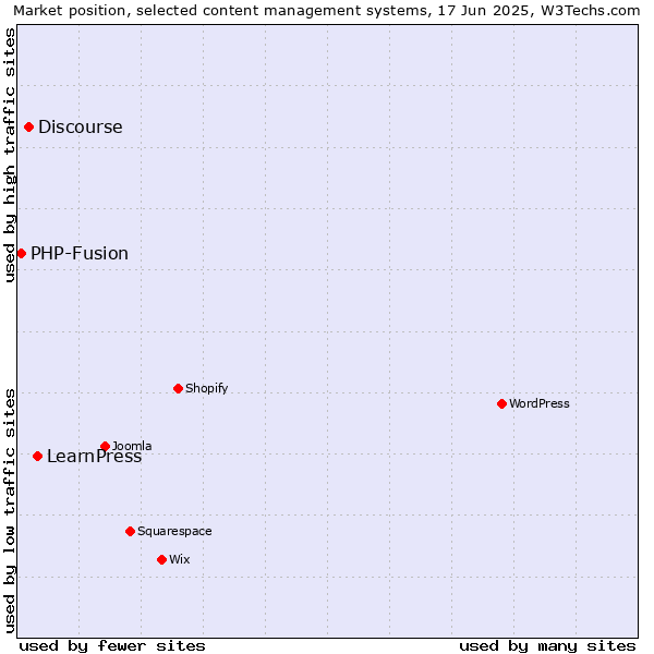 Market position of LearnPress vs. Discourse vs. PHP-Fusion