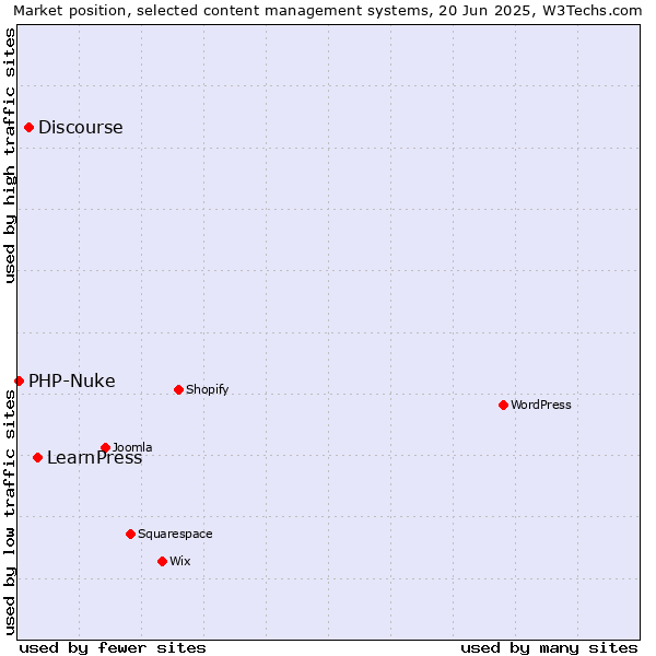 Market position of LearnPress vs. Discourse vs. PHP-Nuke