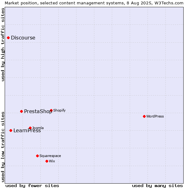 Market position of PrestaShop vs. LearnPress vs. Discourse