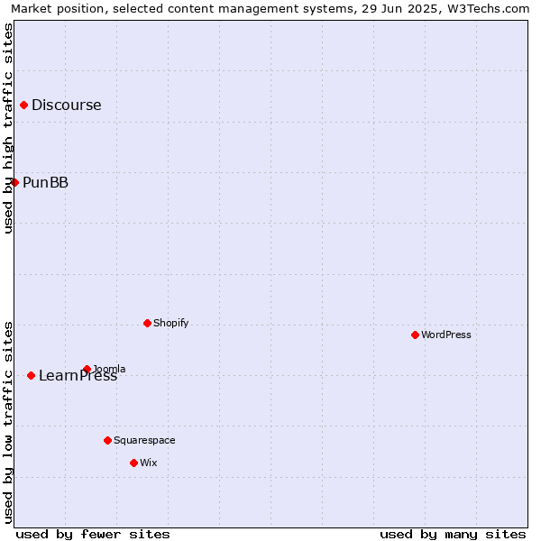 Market position of LearnPress vs. Discourse vs. PunBB