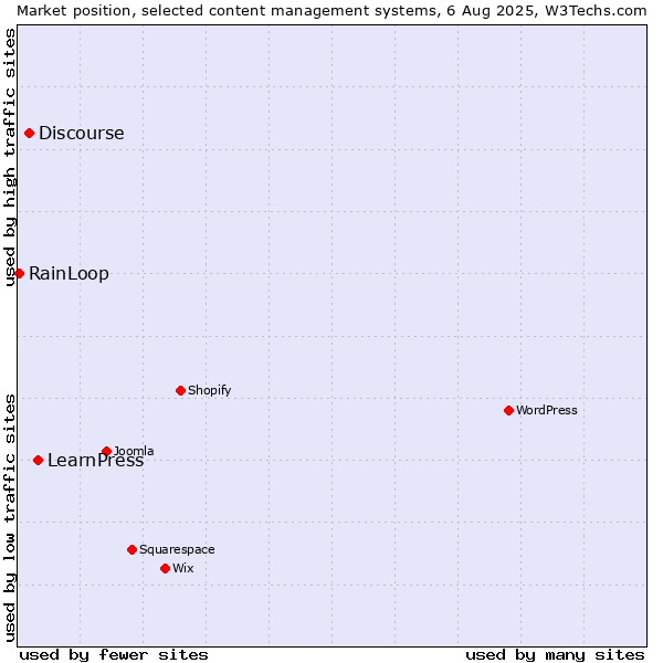 Market position of LearnPress vs. Discourse vs. RainLoop