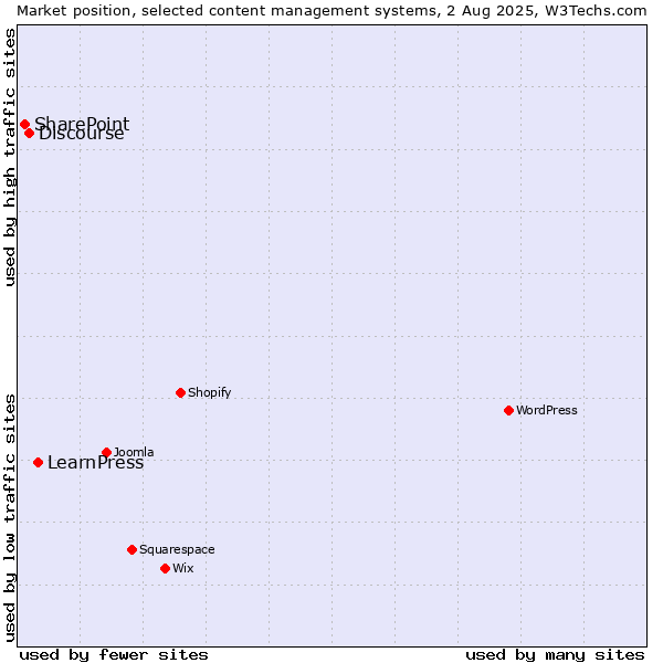Market position of LearnPress vs. Discourse vs. SharePoint