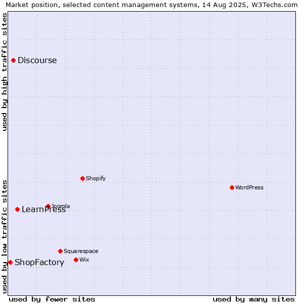 Market position of LearnPress vs. Discourse vs. ShopFactory