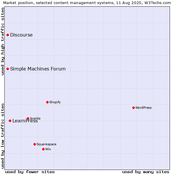 Market position of LearnPress vs. Simple Machines Forum vs. Discourse
