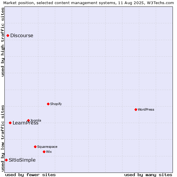 Market position of LearnPress vs. Discourse vs. SitioSimple