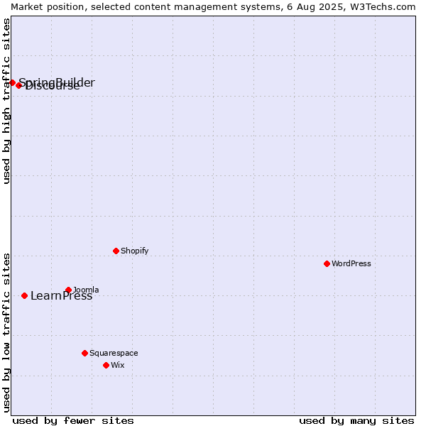 Market position of LearnPress vs. Discourse vs. SpringBuilder