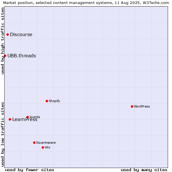 Market position of LearnPress vs. Discourse vs. UBB.threads