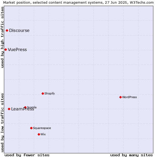 Market position of LearnPress vs. Discourse vs. VuePress