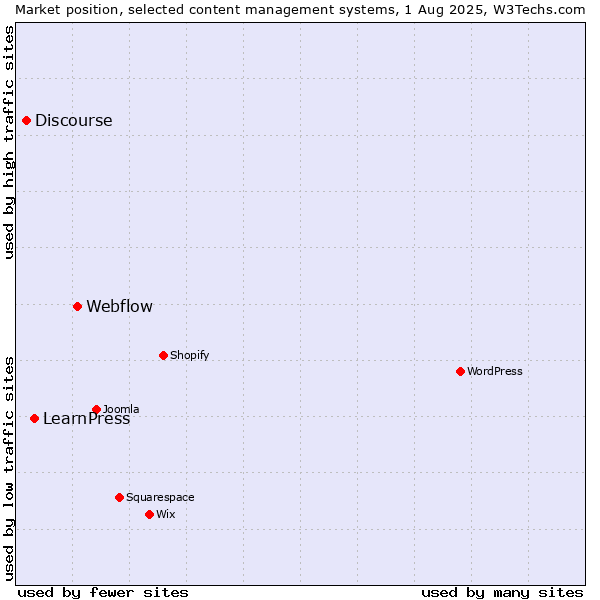 Market position of Webflow vs. LearnPress vs. Discourse