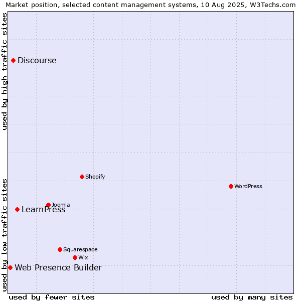 Market position of LearnPress vs. Discourse vs. Web Presence Builder