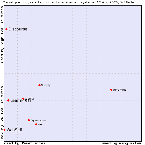 Market position of LearnPress vs. Discourse vs. WebSelf
