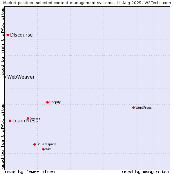 Market position of LearnPress vs. Discourse vs. WebWeaver