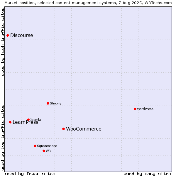 Market position of WooCommerce vs. LearnPress vs. Discourse
