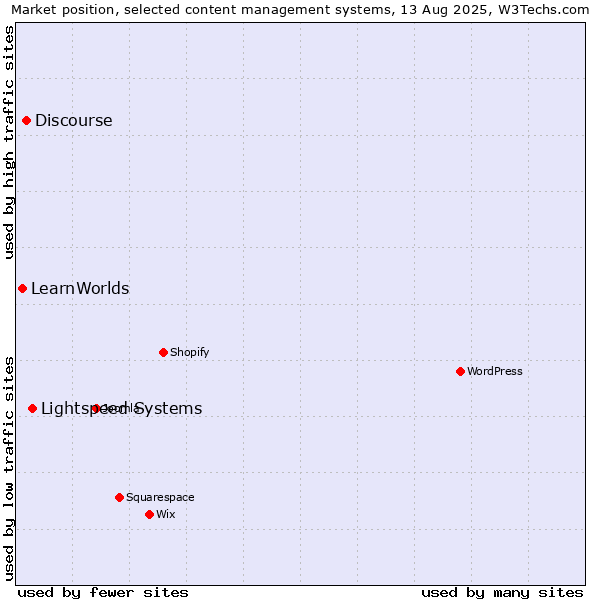 Market position of Lightspeed Systems vs. Discourse vs. LearnWorlds