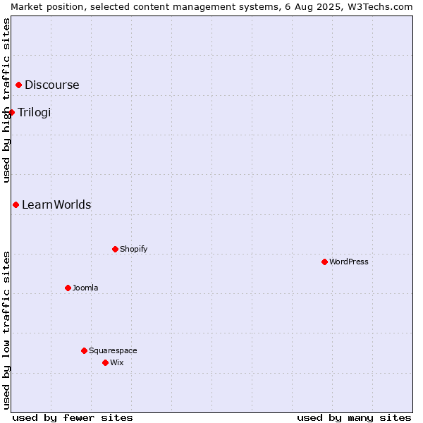 Market position of Discourse vs. LearnWorlds vs. Trilogi