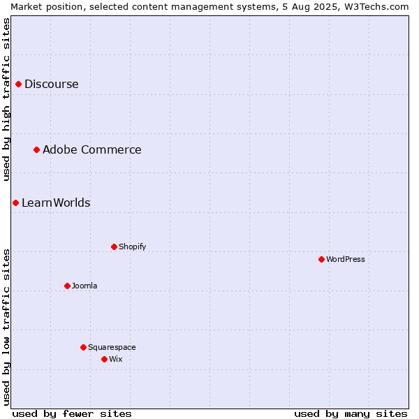 Market position of Adobe Commerce vs. Discourse vs. LearnWorlds
