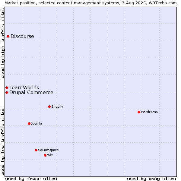 Market position of Discourse vs. Drupal Commerce vs. LearnWorlds