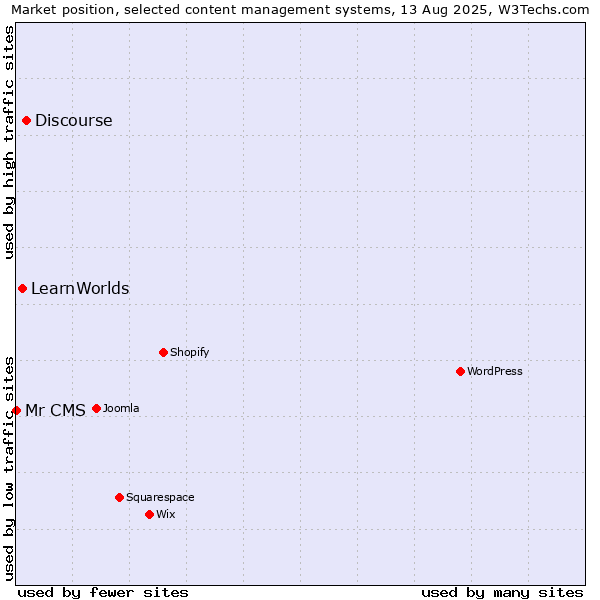 Market position of Discourse vs. LearnWorlds vs. Mr CMS
