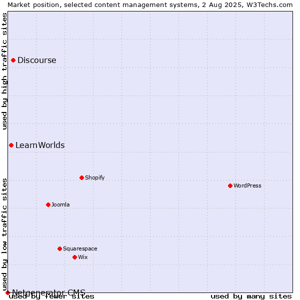 Market position of Discourse vs. LearnWorlds vs. Netgenerator CMS