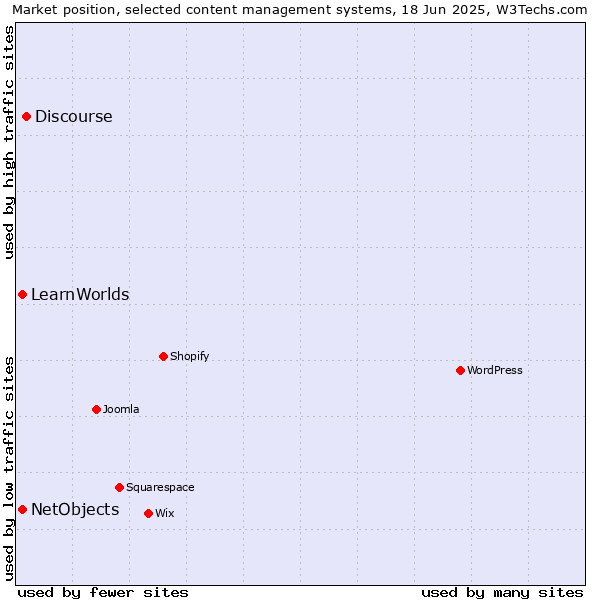Market position of Discourse vs. NetObjects vs. LearnWorlds