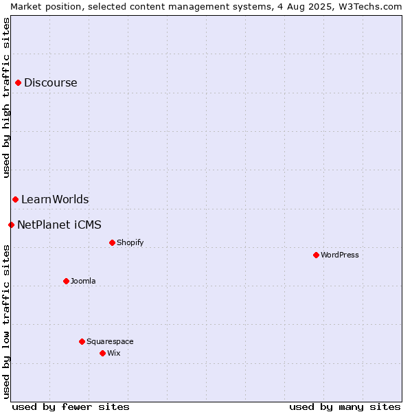 Market position of Discourse vs. LearnWorlds vs. NetPlanet iCMS