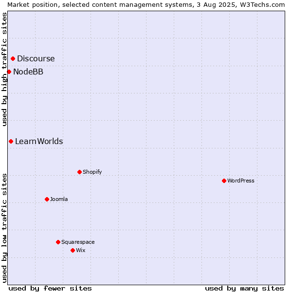 Market position of Discourse vs. LearnWorlds vs. NodeBB