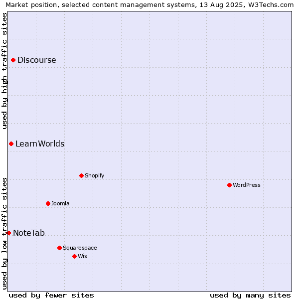 Market position of Discourse vs. LearnWorlds vs. NoteTab