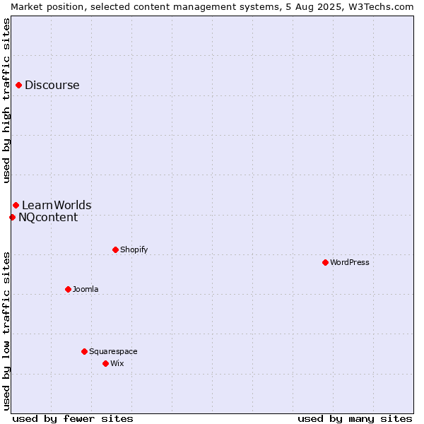Market position of Discourse vs. LearnWorlds vs. NQcontent