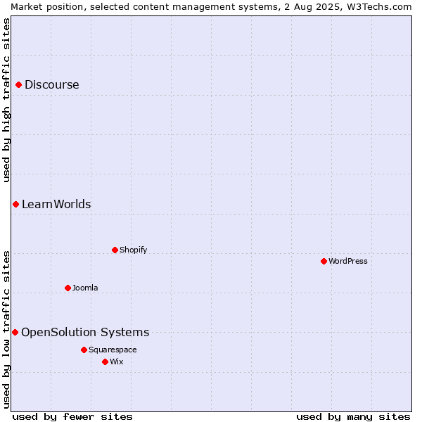 Market position of Discourse vs. LearnWorlds vs. OpenSolution Systems
