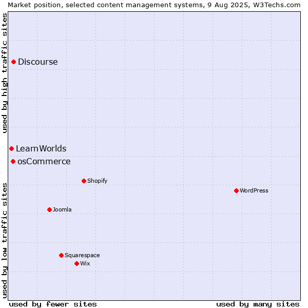 Market position of Discourse vs. osCommerce vs. LearnWorlds