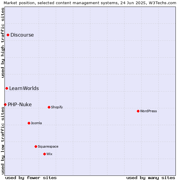 Market position of Discourse vs. LearnWorlds vs. PHP-Nuke
