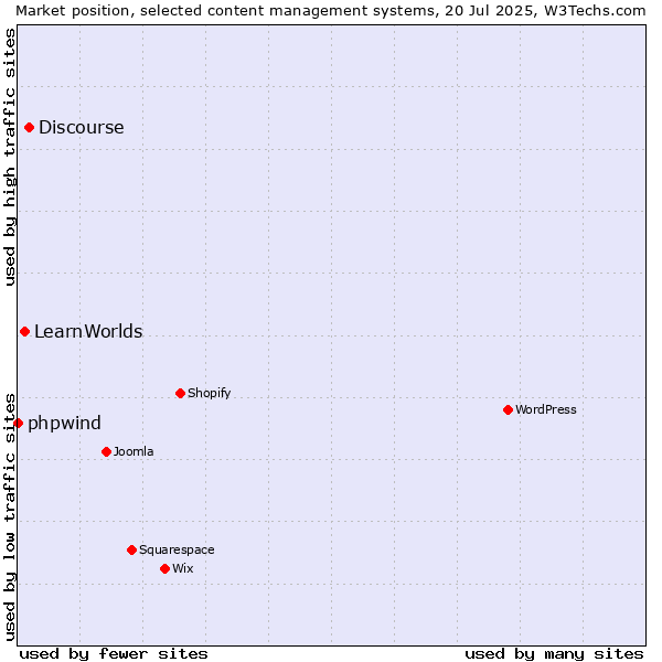 Market position of Discourse vs. LearnWorlds vs. phpwind