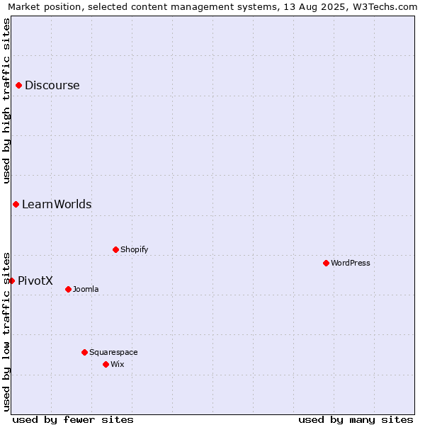Market position of Discourse vs. LearnWorlds vs. PivotX