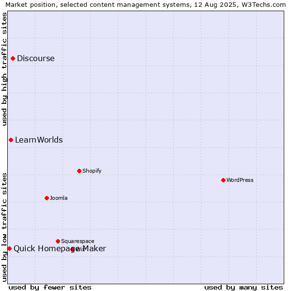 Market position of Discourse vs. LearnWorlds vs. Quick Homepage Maker