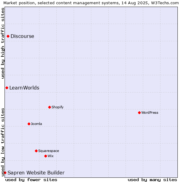 Market position of Discourse vs. LearnWorlds vs. Sapren Website Builder