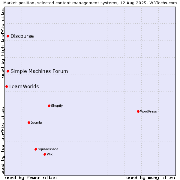 Market position of Discourse vs. Simple Machines Forum vs. LearnWorlds