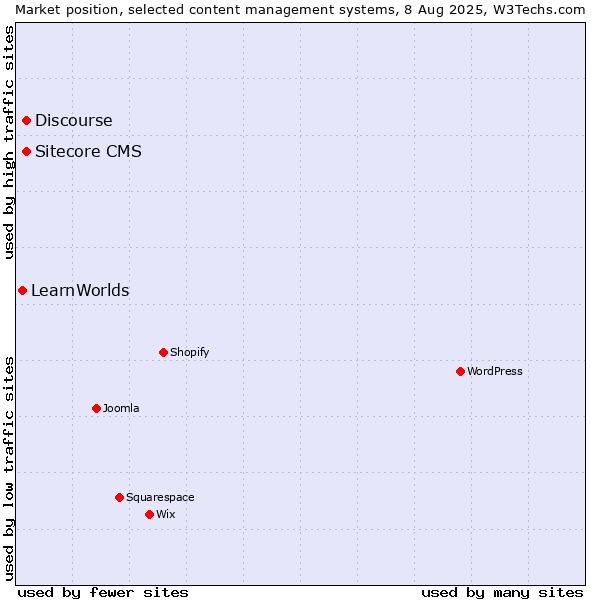 Market position of Discourse vs. Sitecore CMS vs. LearnWorlds