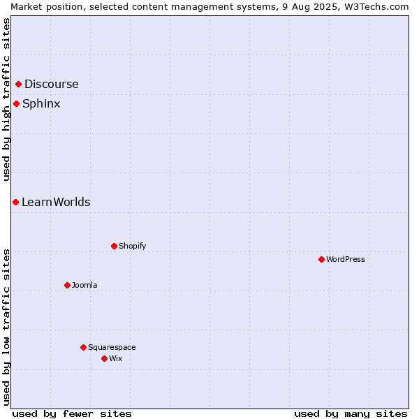 Market position of Discourse vs. Sphinx vs. LearnWorlds