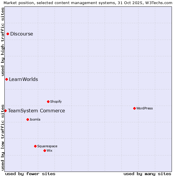 Market position of Discourse vs. LearnWorlds vs. TeamSystem Commerce