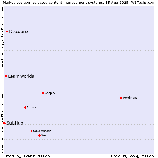 Market position of Discourse vs. LearnWorlds vs. SubHub
