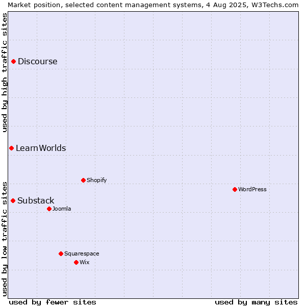 Market position of Discourse vs. Substack vs. LearnWorlds