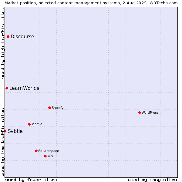 Market position of Discourse vs. LearnWorlds vs. Svbtle