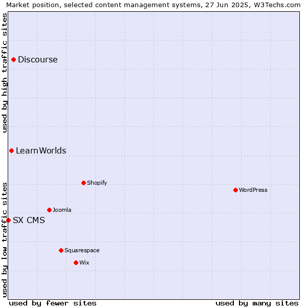 Market position of Discourse vs. LearnWorlds vs. SX CMS
