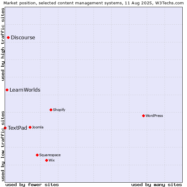 Market position of Discourse vs. LearnWorlds vs. TextPad