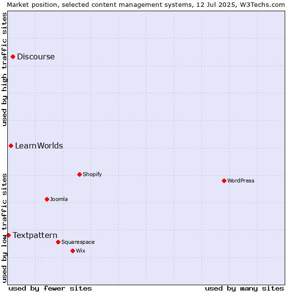 Market position of Discourse vs. LearnWorlds vs. Textpattern