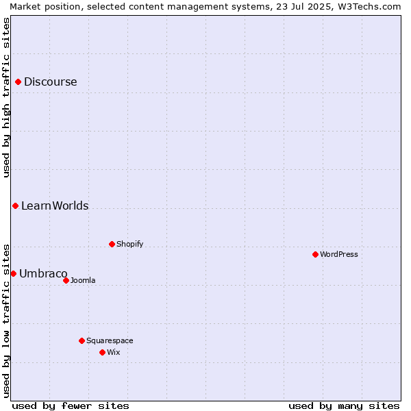Market position of Discourse vs. LearnWorlds vs. Umbraco