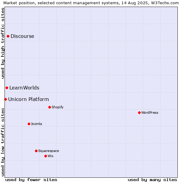 Market position of Discourse vs. LearnWorlds vs. Unicorn Platform