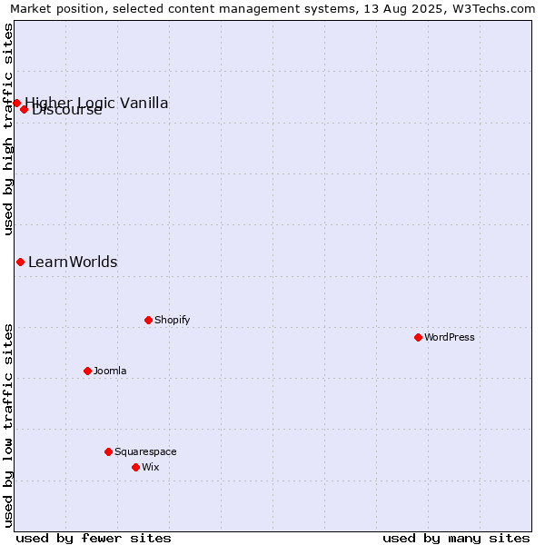 Market position of Discourse vs. LearnWorlds vs. Higher Logic Vanilla